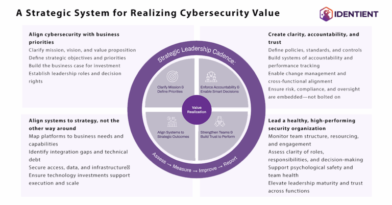 A Strategic System for Realizing Cybersecurity Value